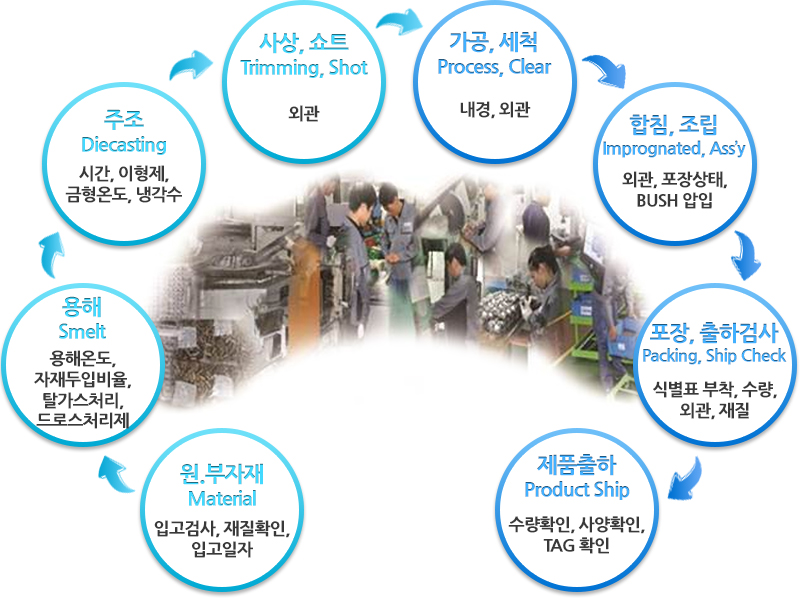 제조공정흐름도